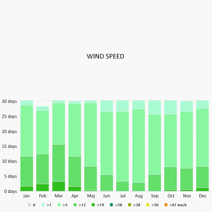 Wind speed in Mexico