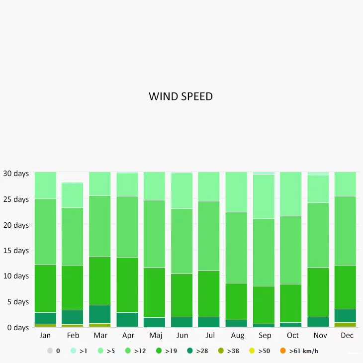Wind speed in Monterosso