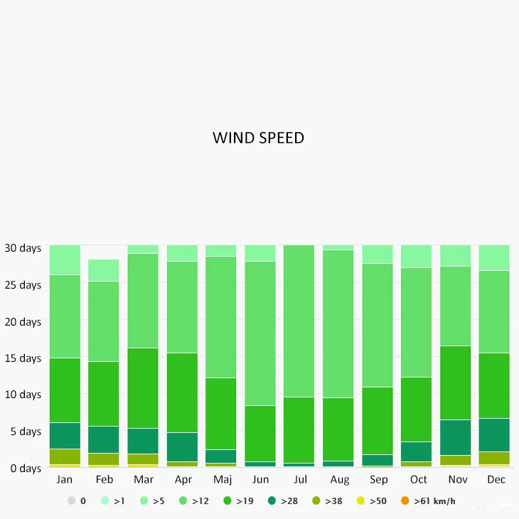 Wind speed in Moraira