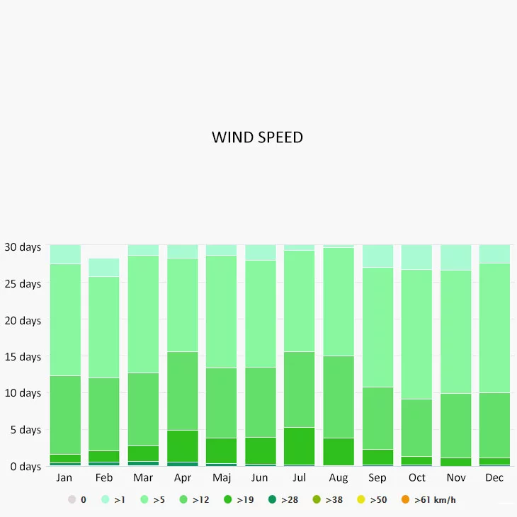 Wind speed in Nerja