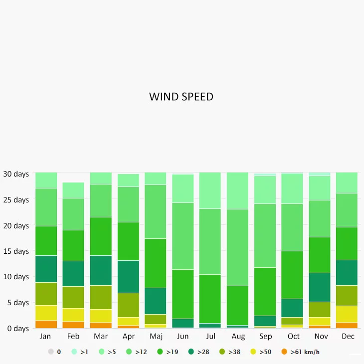 Wind speed in Oslo
