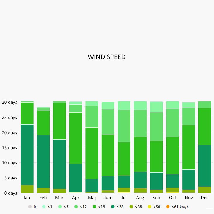 Wind speed in Palau
