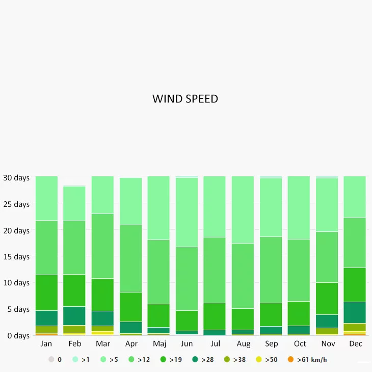 Wind speed in Abruzzo