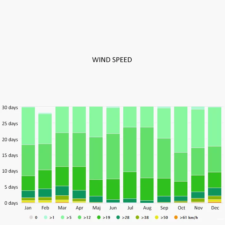 Wind speed in Porto Ercole