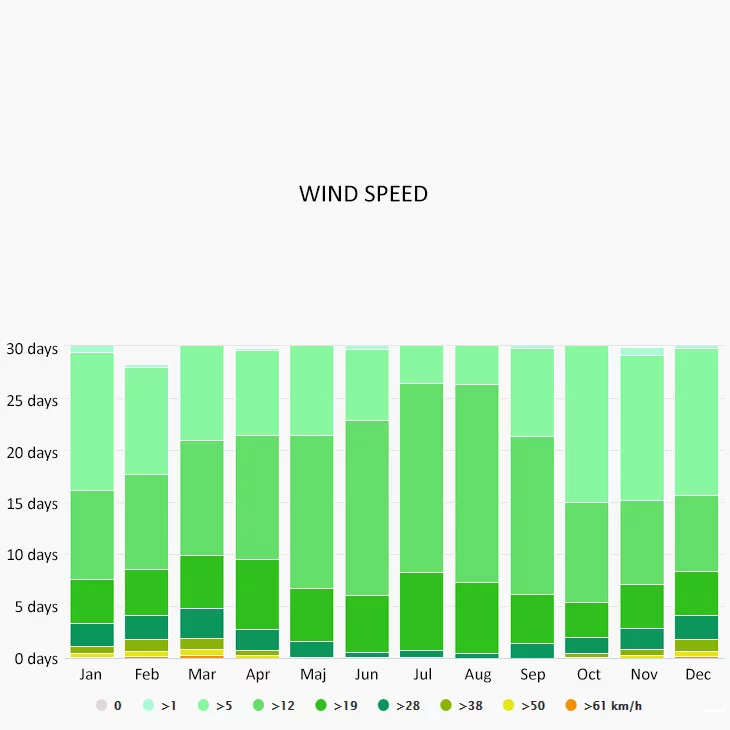 Wind speed in Elba