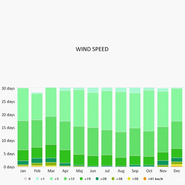 Wind speed in Positano