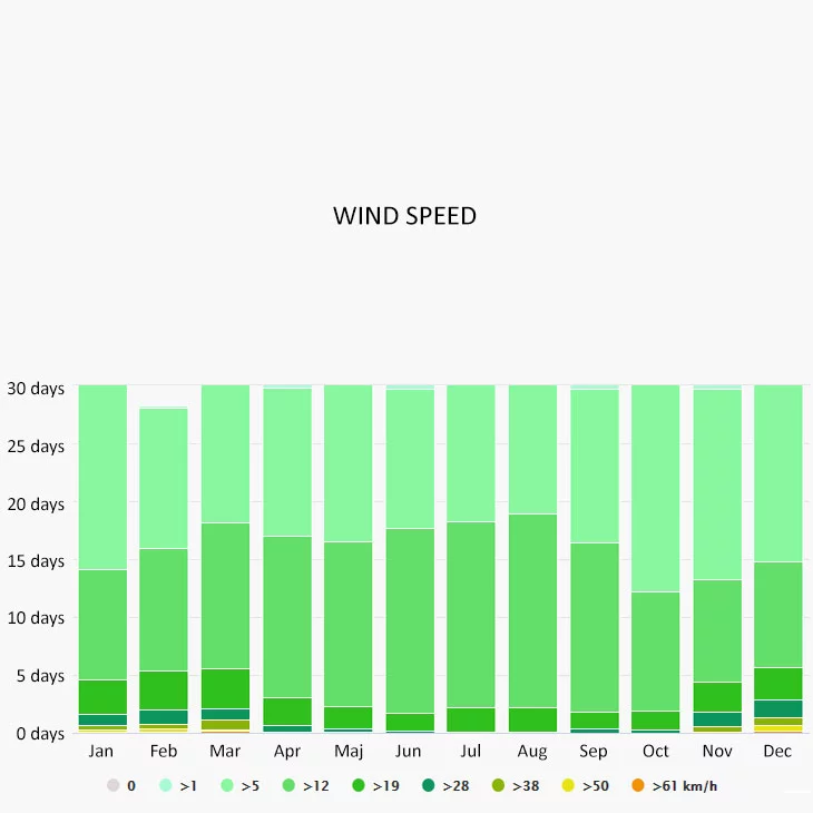Wind speed in Ischia