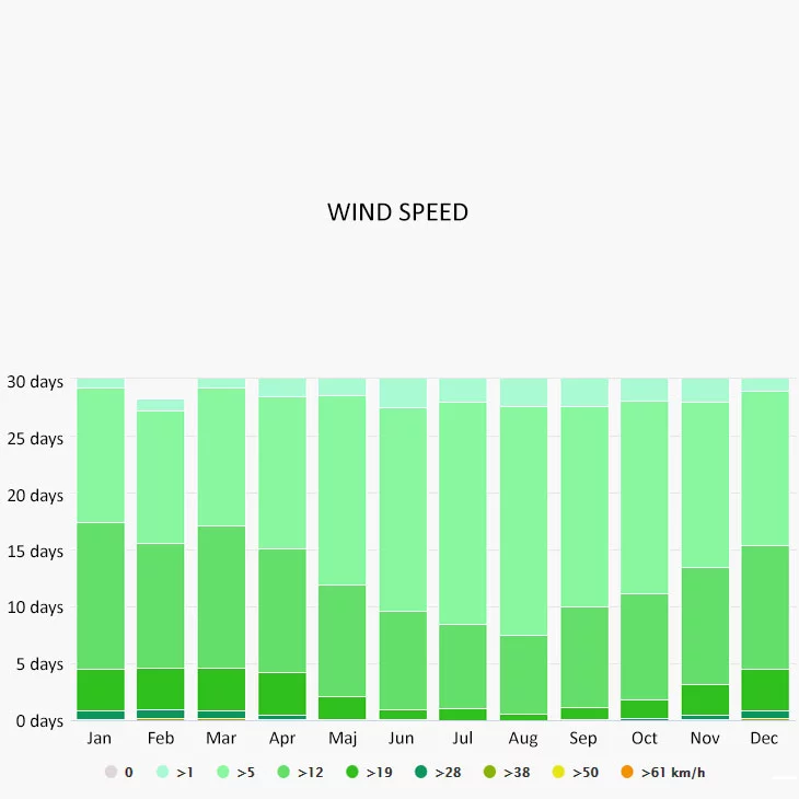Wind speed in Santa margherita ligure