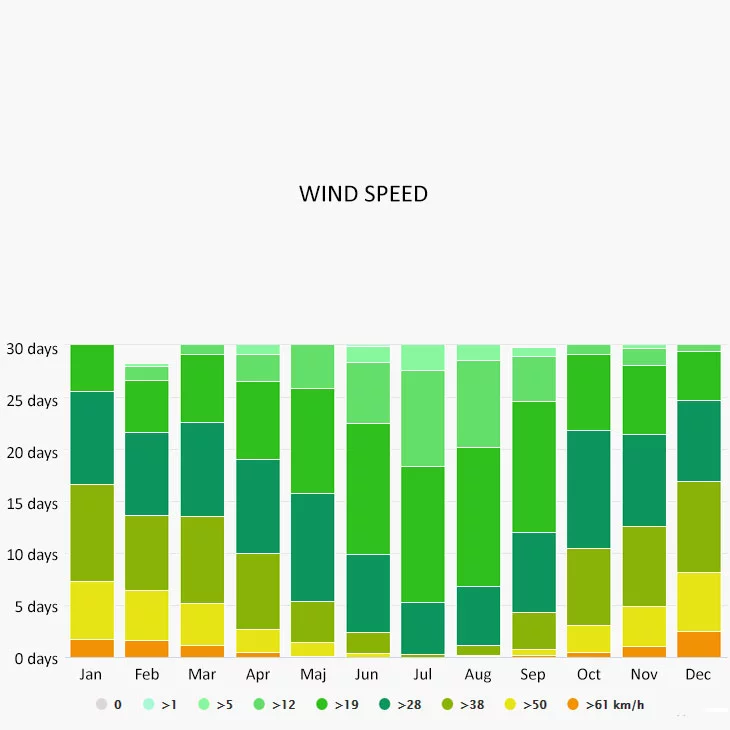 Wind speed in Velas