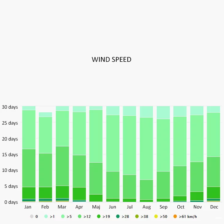 Wind speed in Vernazza