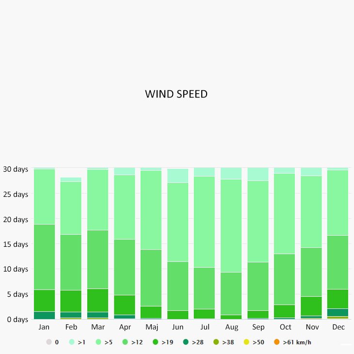 Wind speed in Viareggio