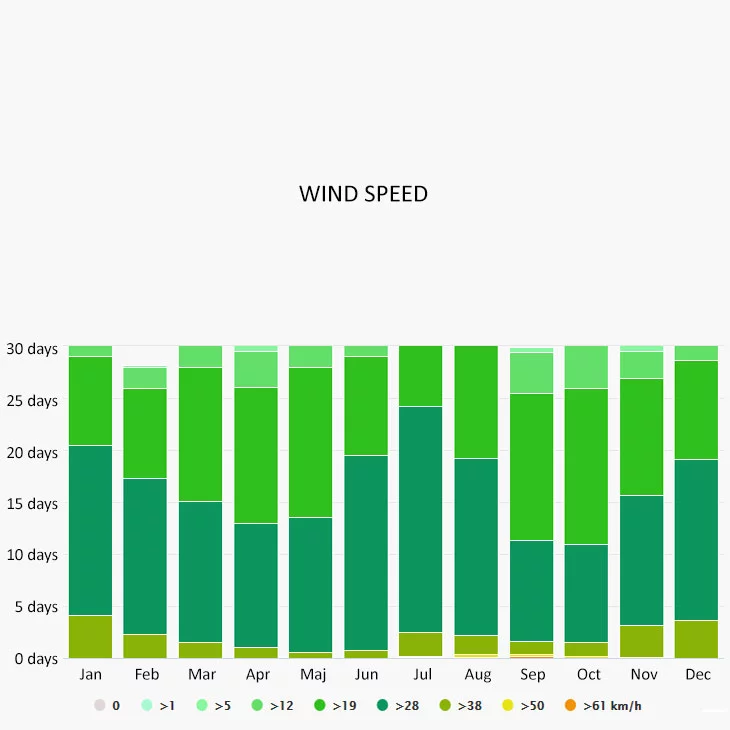 Wind speed in Virgin Gorda