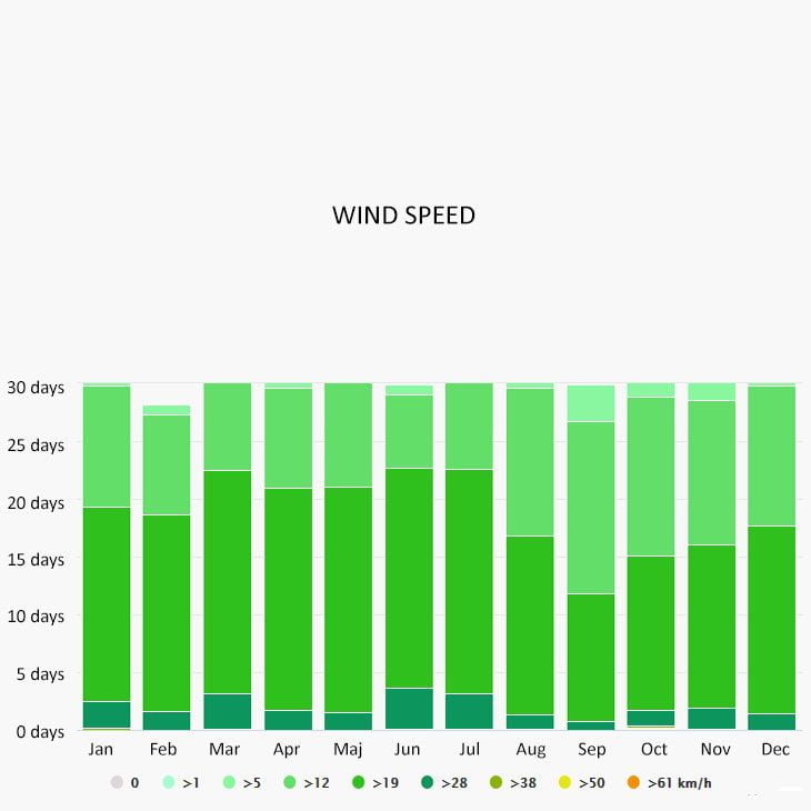 Wind speed in Ambergris caye