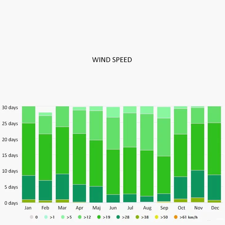 Wind speed in Havana