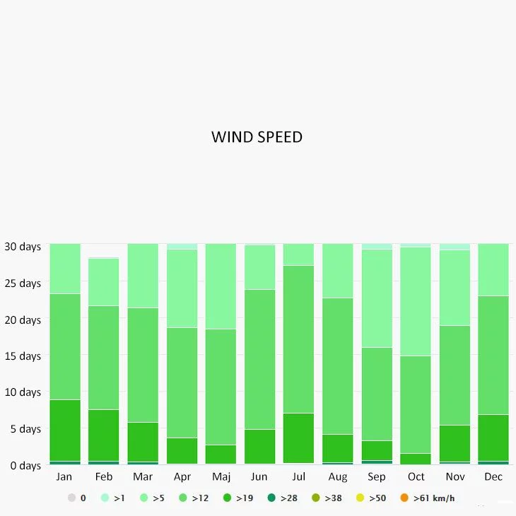 Wind speed in La Parguera