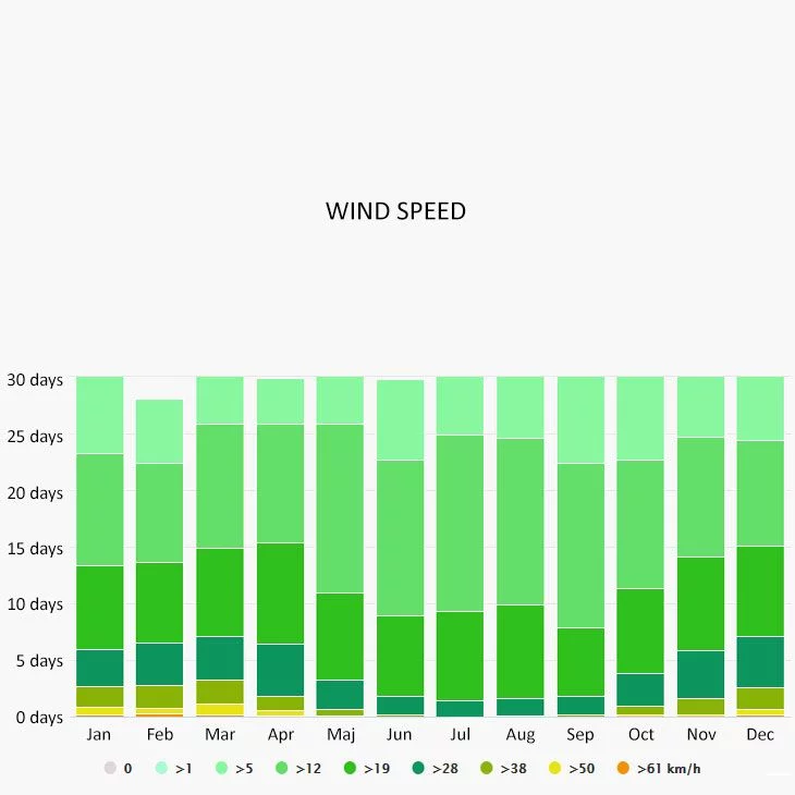 Wind speed in Lloret de Mar