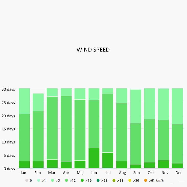 Wind speed in Placencia