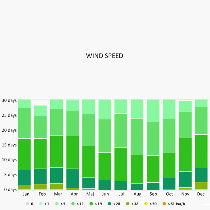 Wind speed in Stromboli