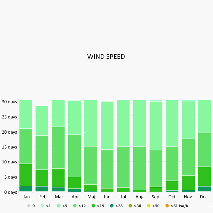 Wind speed in Antibes