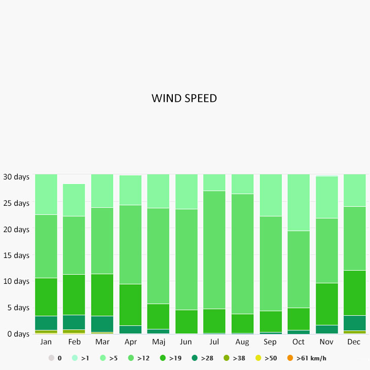 Wind speed in Cefalu