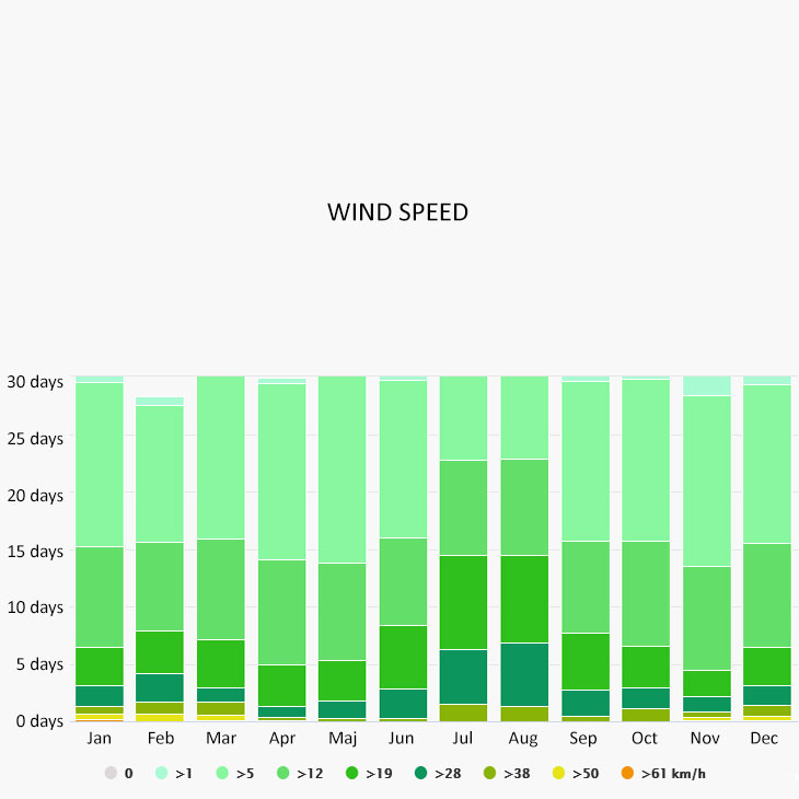 Wind speed in Chalcis