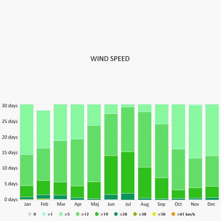Wind speed in Kalymnos