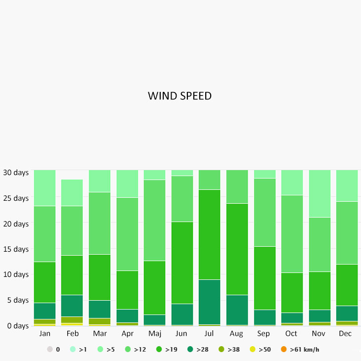 Wind speed in Limenas