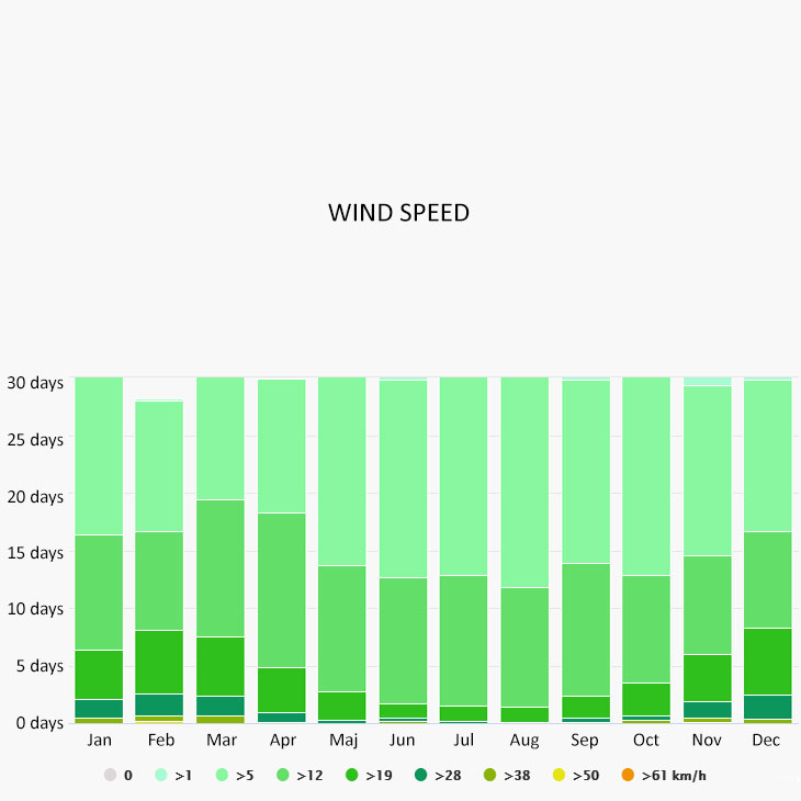 Wind speed in Mürina