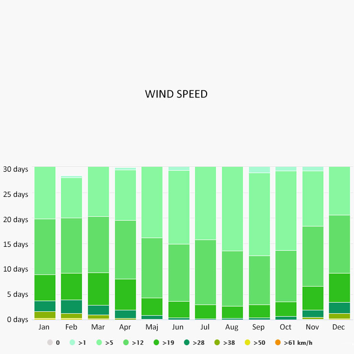 Wind speed in Palmi