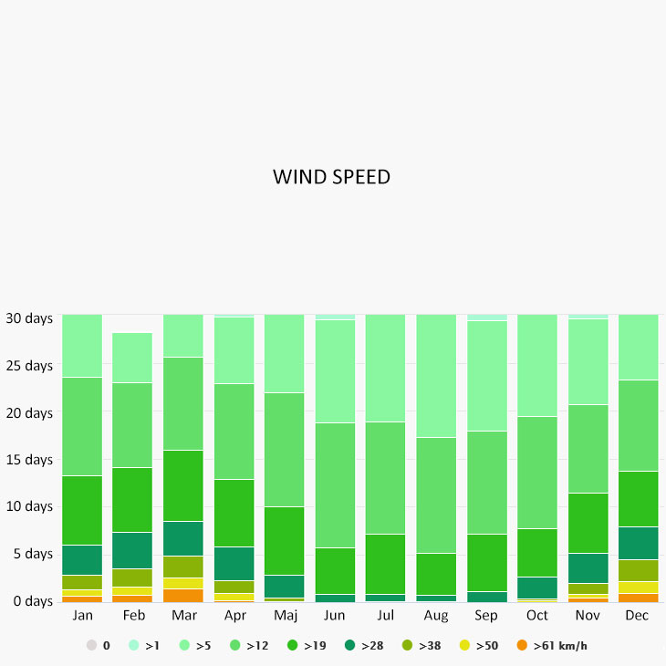 Wind speed in Petrčane