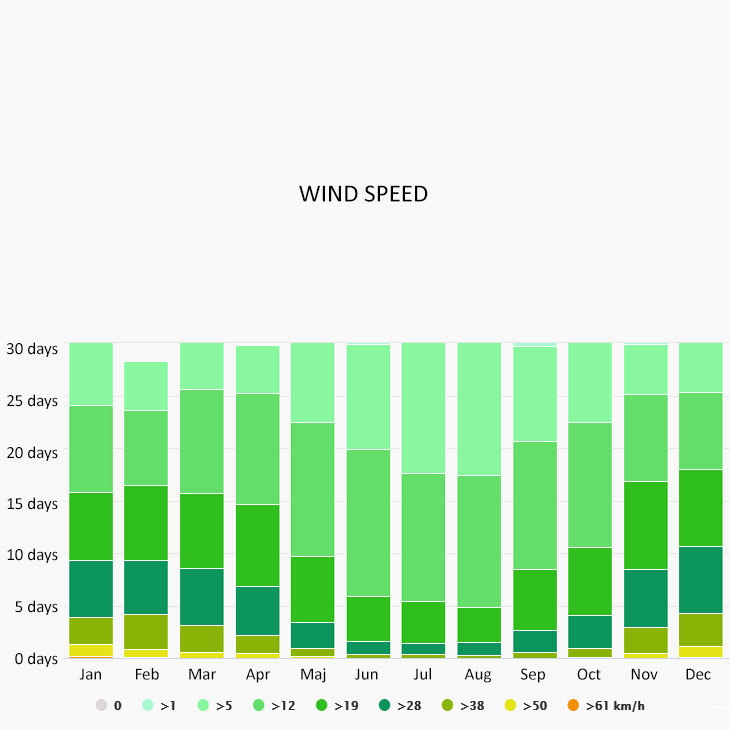 Wind speed in Porto Corallo