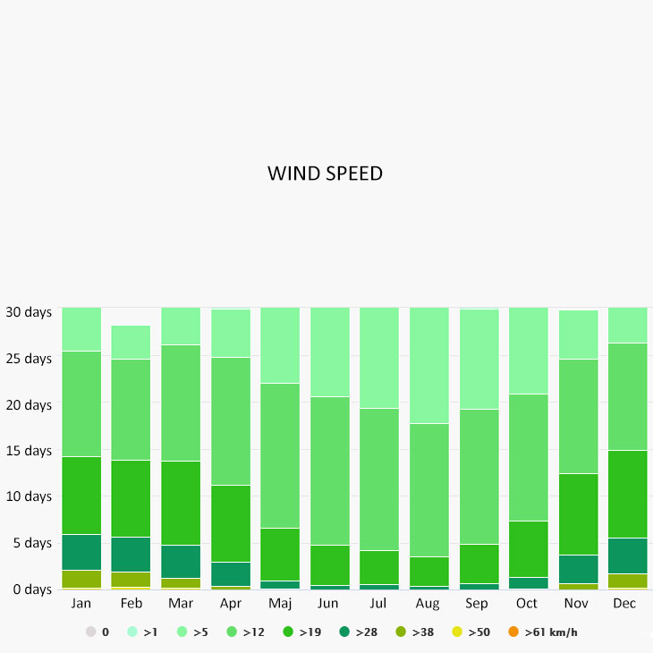 Wind speed in Roccella Ionica