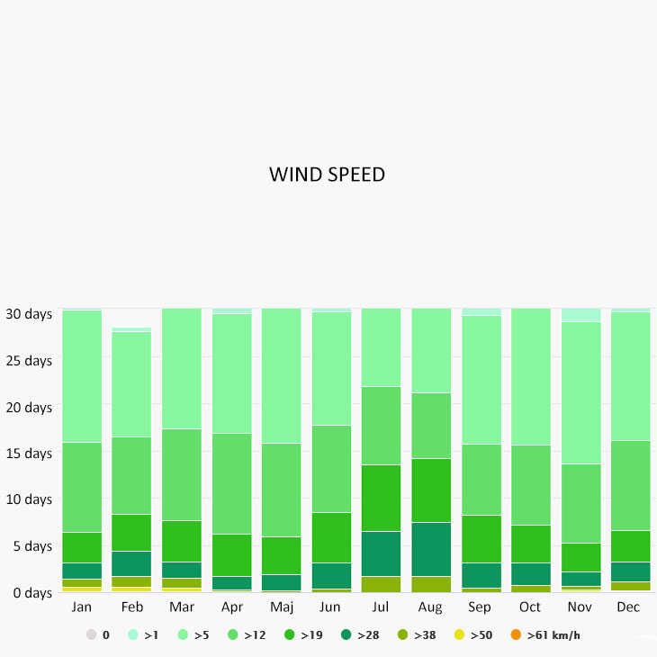 Wind speed in Salamina