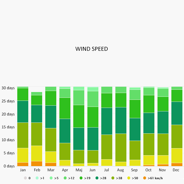 Wind speed in Syfnos 