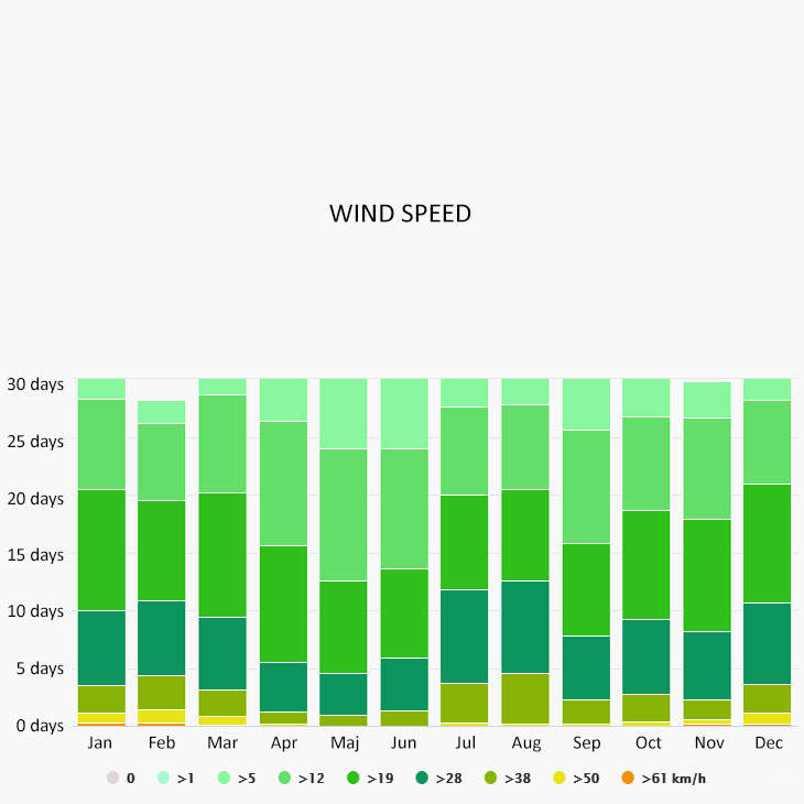 Wind speed in Tinos 