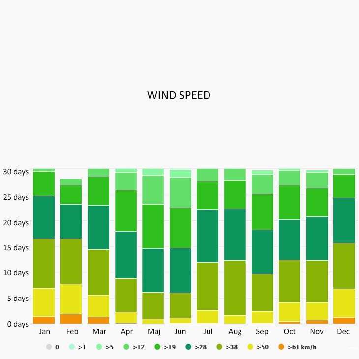Wind speed in Vathy