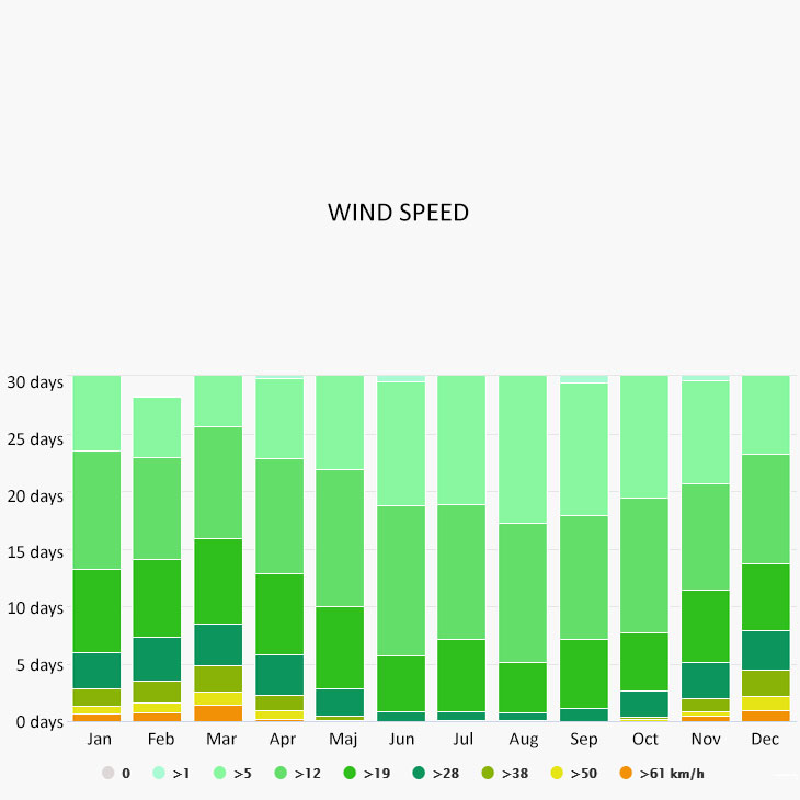 Wind speed in Vir